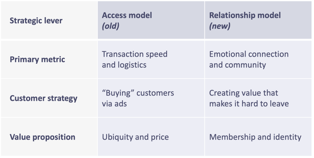 Retail’s Old Playbook is Failing. Here’s the New One. 1